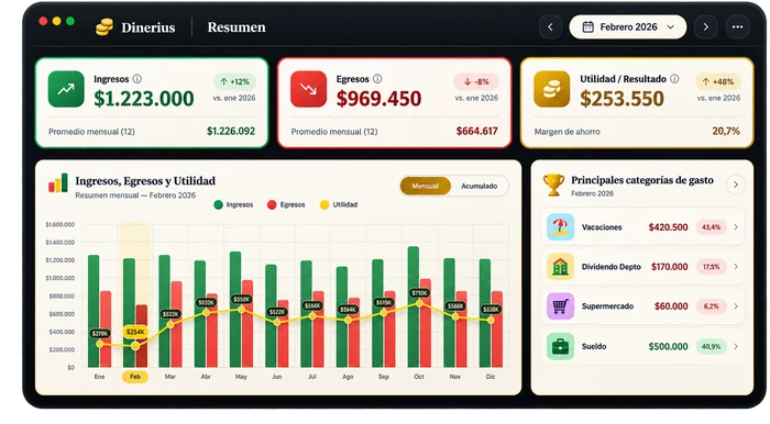 Pantalla de Resumen de Dinerius mostrando ingresos, egresos, utilidad y principales categorías de gasto
